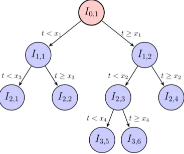 Figure 2.4 – Construction de l’arbre de partitionnement par CART avec 4 points de rupture x 1 , x 2 , x 3 , x 4 I 0,1 I 1,1 I 1,2 I 2,1 I 2,2 I 2,3 I 2,4 I 3,5 I 3,6t < x1t≥x 1t < x2 t ≥ x 2