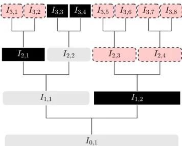 Figure 2.6 – Segmentation par Coifman-Wickerhauser dyadique : partition formée par I 2,1 , I 3,3 , I 3,4 et I 1,2