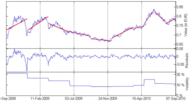 Figure 2.7 – Segmentation du taux de change dollar/euro avec DCW