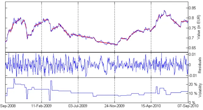 Figure 2.8 – Segmentation du taux de change dollar/euro avec CART