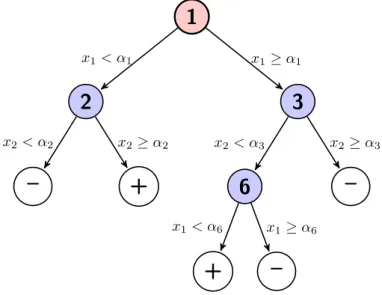 Figure 3.1 – Arbre de décision binaire avec D = 2
