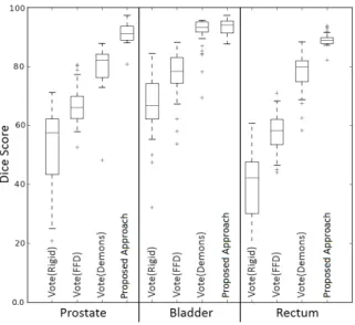 Figure 5. Dice scores comparison for vote vs the proposed approach