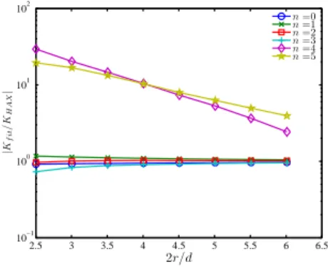 Figure 5: Ratio between Williams’ coefficients obtained by least-squares fit of the fine FE results and those obtained with HAX-FEM for a combined tension / shear loading at initiation.