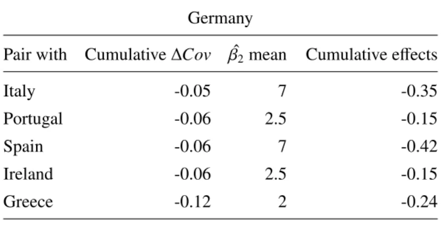 Table 4.6: Example of covariance effects on French market France