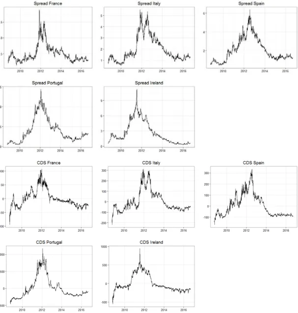 Figure 4.3: CDSs and Spreads