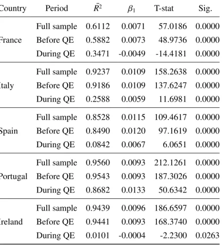Table 4.8: Sensitivities of spreads to CDSs over different periods Regression model 11 : S pread i,t = β 0,i + β 1,i CDS i,t +  i,t