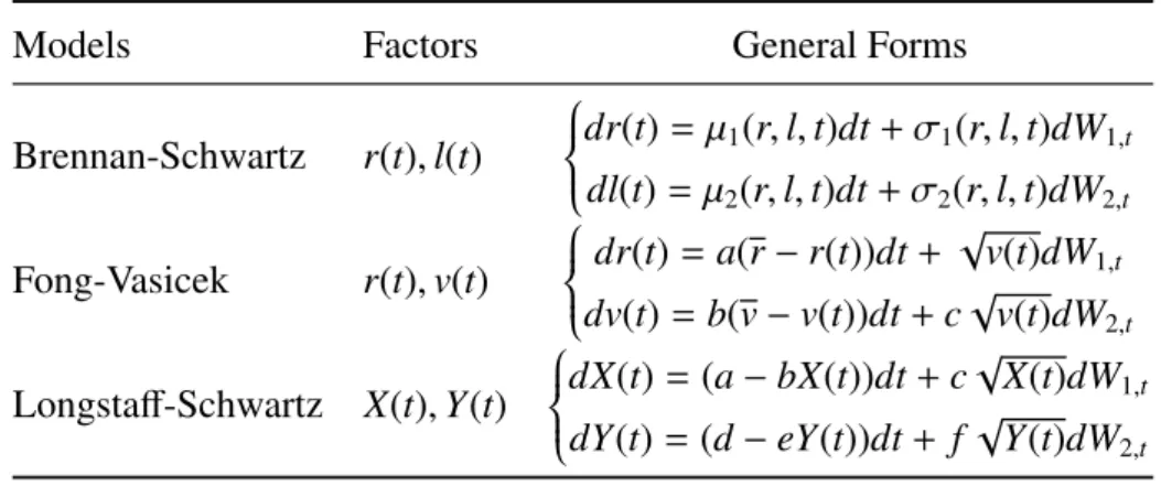 Table 1.2: Summary of Multiple Factor Models