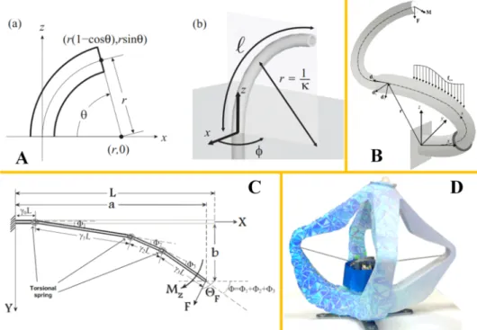 Figure 2.1: Models of soft robots: A. piece-wise constant curvature model [52]; B. non- non-constant curvature model [53]; C