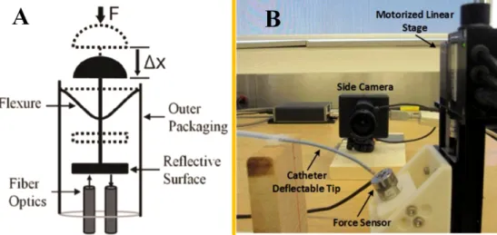 Figure 2.2: Force sensing methods: A. embedded force sensor [103]; B. vision-based force sensing [110].