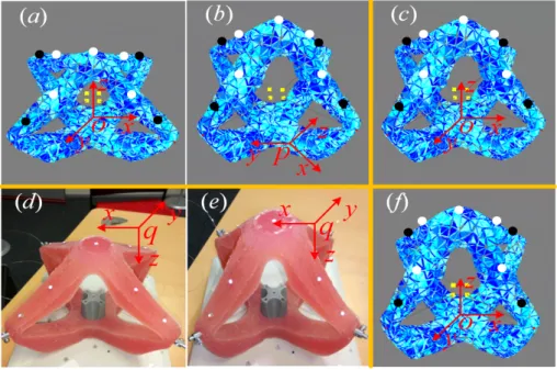 Figure 3.4: Validation design for the calibration by simulation ((a), (b) and (c)) and real experiment ((d), (e) and ( f ))