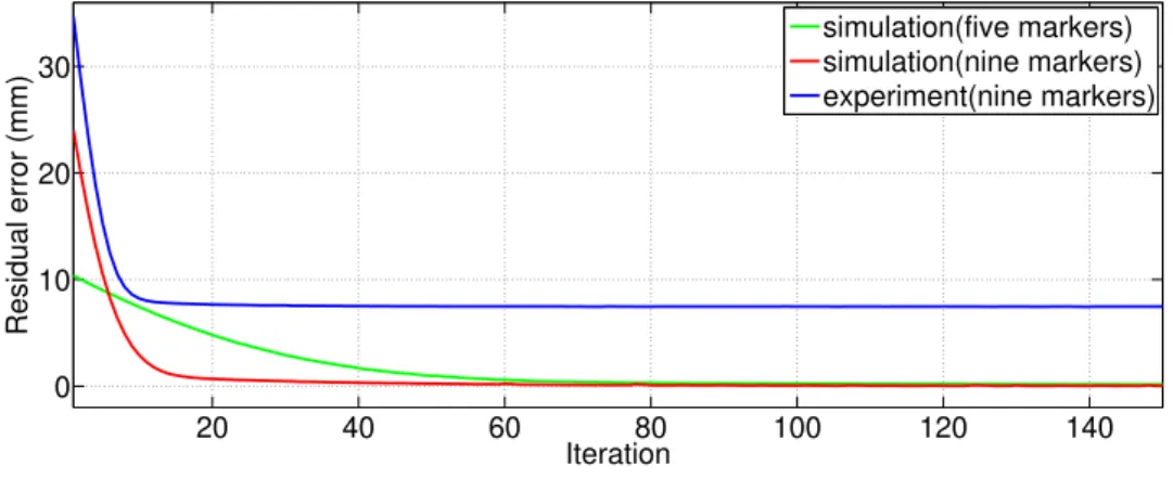 Figure 3.5: Residual errors of the validation with respect to the iteration by simulation and real experiment.