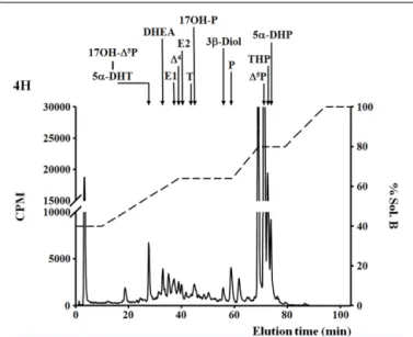 FIGURE 1 | De novo steroid synthesis by the brain of adult zebrafish.