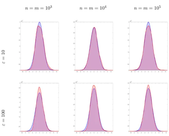 Figure 5: Case a 6= b with two samples. Illustration of the convergence in distribution of empirical Sinkhorn loss for a 5 × 5 grid, for ε = 10, 100, n = m and n ranging from 10 3 to 10 5 