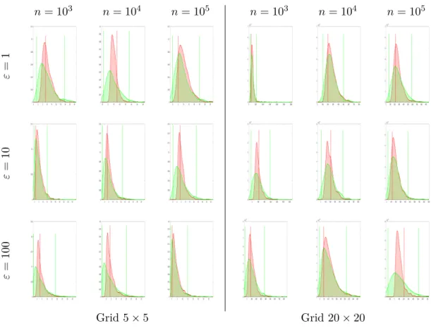 Figure 7: Case a = b with one sample. Illustration of the bootstrap with ε = 1, 10, 100 and two grids of size 5 ×5 (left) and 20 × 20 (right) to approximate the non-asymptotic distribution of the empirical Sinkhorn loss