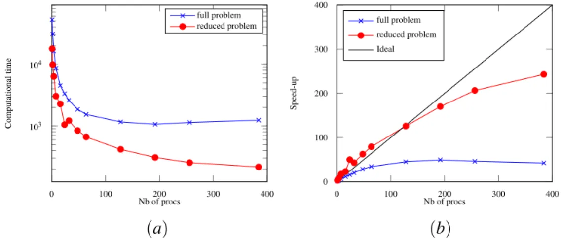 Figure 10: (a): Comparison between the full (blue) and the reduced order (red) bidomain solution computation cost