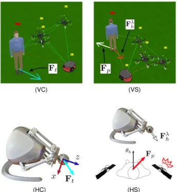 Fig. 4. Feedback modalities. We provide feedback about the path to follow, F p , and the connectivity of the team, F λ h , in these ways: (VC) the weighted sum of the two forces, F p and F λ h , is shown with a single arrow, (VS) the two forces are shown a