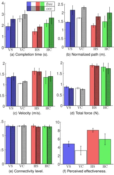 Fig. 5. Human subjects experiment. Mean and 95% confidence interval of (a) completion time, (b) normalized path, (c) velocity, (d) force applied, (e) connectivity level, and (f) perceived effectiveness for the four conditions in the two scene variations fr