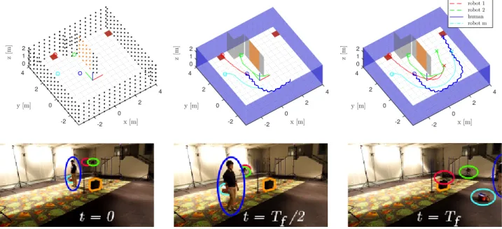 Fig. 6. Experiment in a real environment: scene S3 occ . The blue circle indicates the human agent, red and green circles indicate the two quadrotors, and the cyan circle indicates the grounded mobile robot