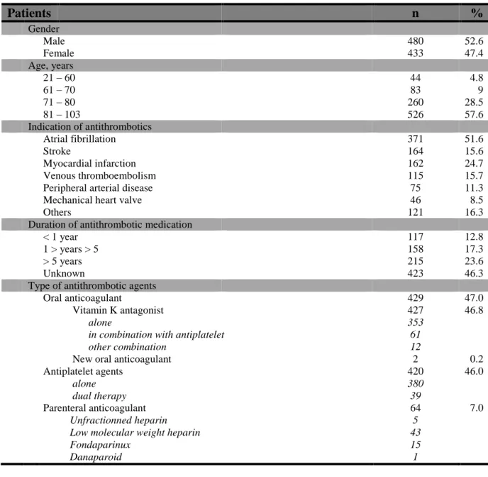Table 1 Demographics and clinical characteristics.  