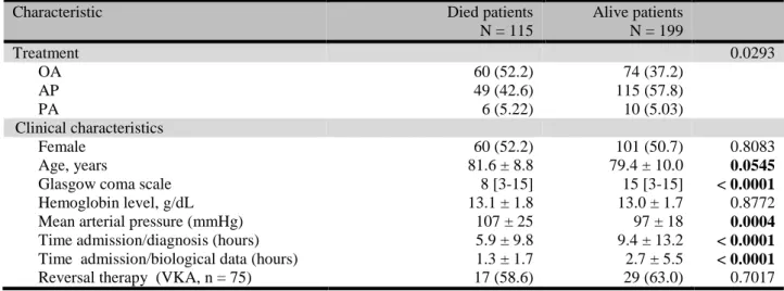 Table  4  Prognostic  factors  of  1-month  mortality  in  univariate  analysis;  A:  in  patients  with 5 