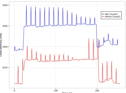 Figure 4.10: Memory overhead introduced by CloudGC .