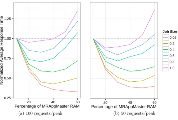 Figure 5.1: Relationship between the job size, the percentage of RAM for MRAppMasters, and the average job response time.