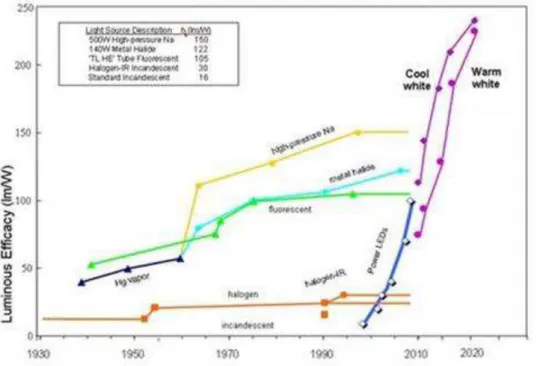 Fig. 1.12 Evolution of LED efficacy from PHILIPS. These values are for the LED and not the  lamp or luminaire