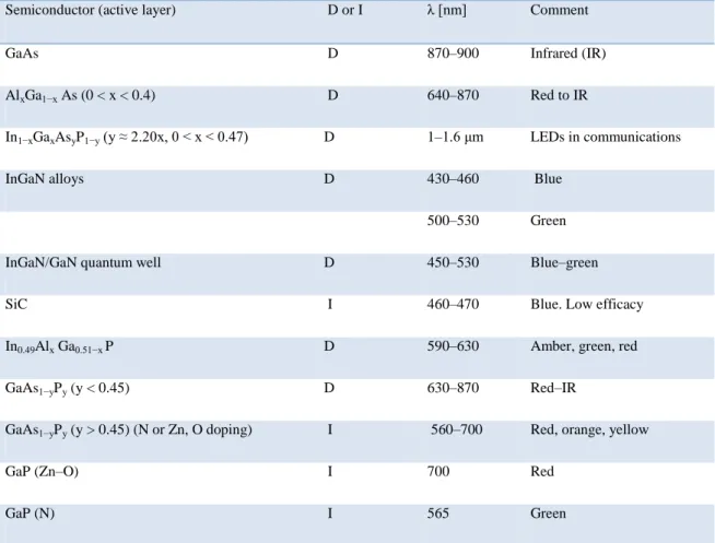 Table  1.1  Selected  LED  semiconductor  materials,  wavelengths  of  emission  in  commercial  LEDs