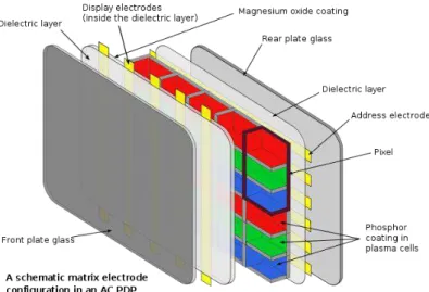 Fig.  2.5  Simple  composition  of  the  alternating  current  plasma display panel with matrix electrode design