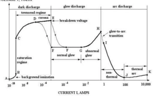 Fig. 1.4. Voltage v.s. current plot of discharge. 