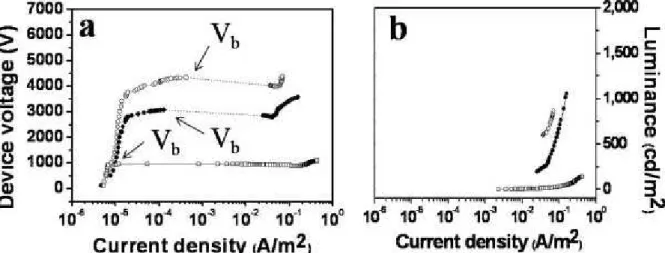Fig. 2.7 (a) The current density- voltage characteristics of devices operated at various gas pressures