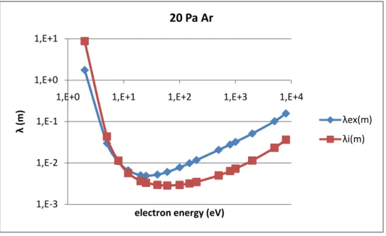 Fig. 2.10 Energy distribution of the excitation and ionization mean free path in 20 Pa Ar