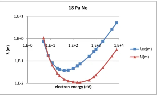 Fig. 2.11 Energy distribution of the excitation and ionization mean free path in 18 Pa Ne