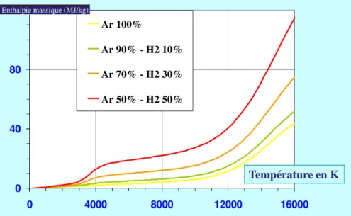 Figure I.6 : Enthalpies massiques des gaz Ar, H 2  et mélanges Ar-H 2  en fonction de la  température, à pression atmosphérique calculées par T&amp;T Winner [14] 