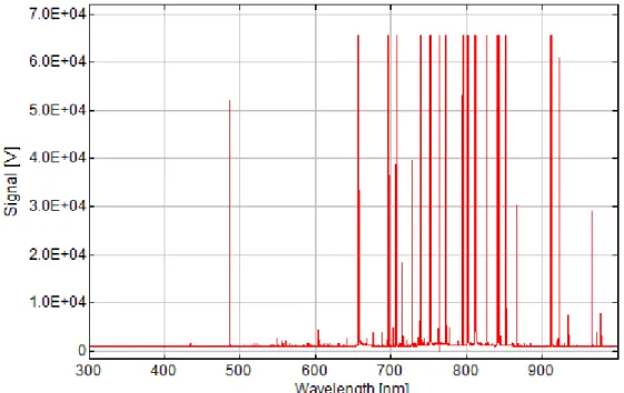 Figure II.6 : Intensité des raies relevées avec un intervalle d'échantillonnage de 0,05ms 