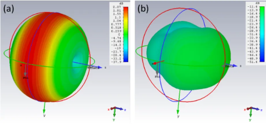 Figure 1.13: Far field of the coplanar monopole antenna (a) in free space and (b) with lossy body model at 2.4 GHz