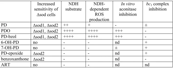Table  1:  Effect  of  PD,  PD-metabolites  and  ART  on  sod  cells  growth,  on  enzyme  activities  and  ROS  production