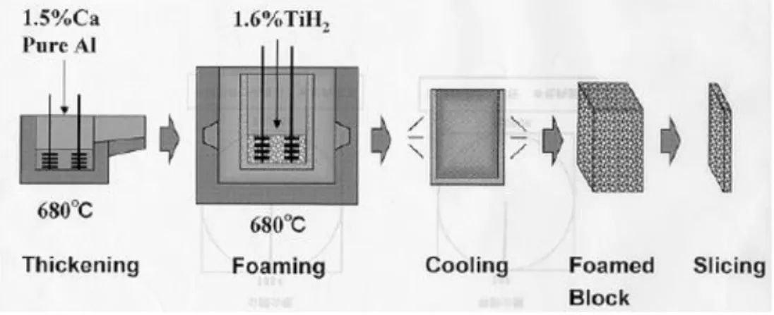 Figure 1.3 Foaming of molten metal with foaming agent(Banhart, 2001)  Powder metallurgy 