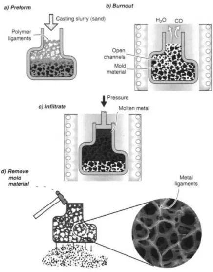 Figure 1.5 Investment casting method used to manufacturing open cell foams  (DUOCEL process) (Ashby et al., 2000) 