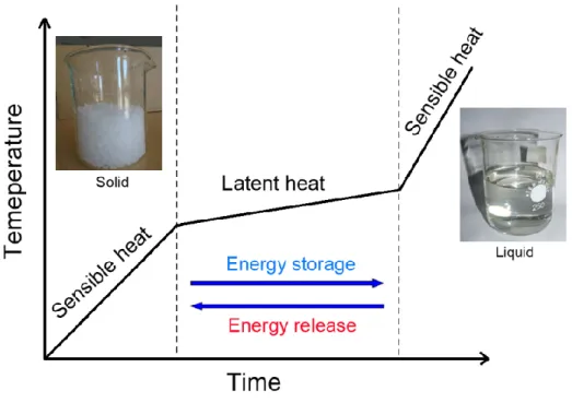 Figure 1.15  Principle process of energy storage and release of PCMs 