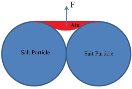 Figure 2.4 Schematic of the non-wetting phenomenon between liquid aluminum and  salt particles 