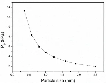 Figure 2.5 Threshold pressure (P 0 ) as the function of the salt particle size  Darcy's Law 