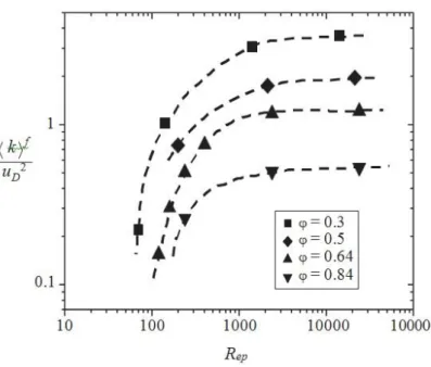 Figure 2.8 Macroscopic turbulent kinetic energy  Effects of non-uniform pressure distribution 