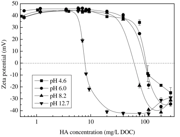 Fig. 3.3.  Zeta potential as a function of HA concentration under different pH conditions