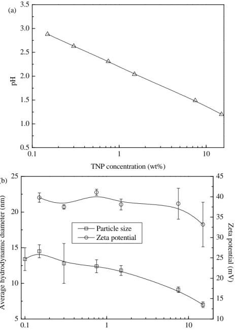 Fig. 2.3.  Properties of TNP suspension varying with different TNP concentrations: (a) pH; 