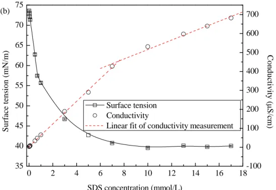 Fig. 2.19.  Determination of CMCs by measuring surface tension and conductivity: (a) CTAB; 