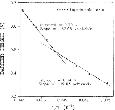 Figure 2.6. The barrier height obtained from I-V measurements as a function of in- in-verse temperature in [86]