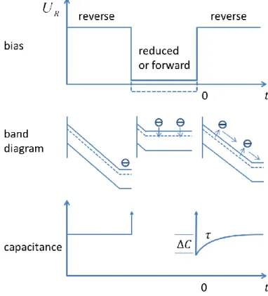 Figure 3.4. Capacitance and band diagram evolution based on bias condition. 