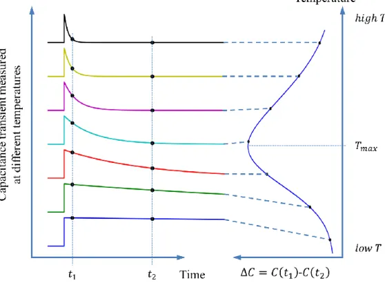 Figure 3.5. Difference in capacitance between two time points at various tempera- tempera-tures [113]