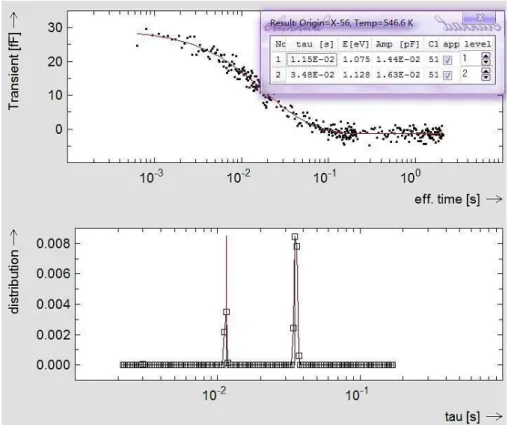 Figure 3.6. Original capacitance transient signal (upper plot) and its Laplace  transform spectra (lower plot)